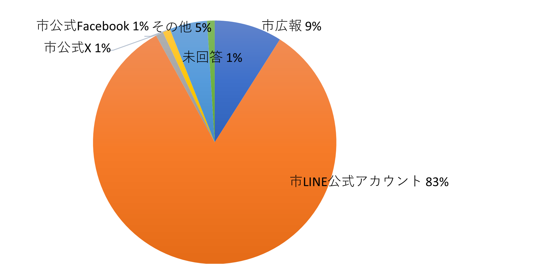 問3の円グラフ